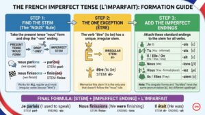 L’Imparfait en français
