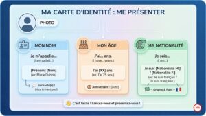 La carte d’identité en français