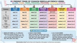 Le Présent des verbes irréguliers les plus utilisés en français