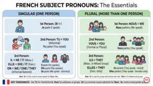 Les pronoms personnels sujets en français