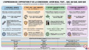 L’expression de l’opposition et de la concession en français