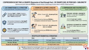 L’expression du but par la crainte en français